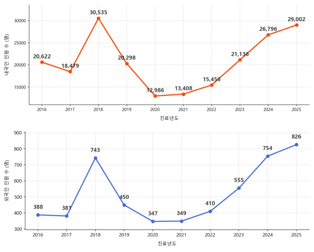 ▲2019~2025년 건보공단 온열질환 진료 건수 내국인(위) 및 외국인 현황.ⓒ프레시안(손가영)