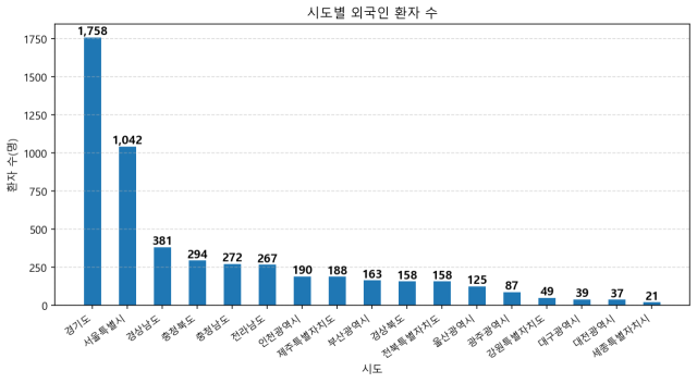 ▲2019~2025년 건보공단 온열질환 진료 통계 자료에 근거한 시도별 외국인 온열질환 진료 횟수.ⓒ프레시안(손가영)