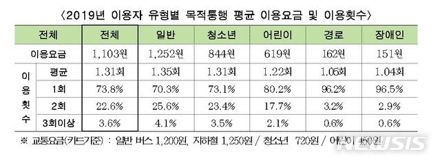 2019년 자전거 이용률