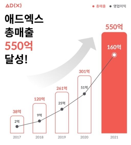 모바일 광고플랫폼 '애드엑스' 작년 매출 550억…전년비 83%↑