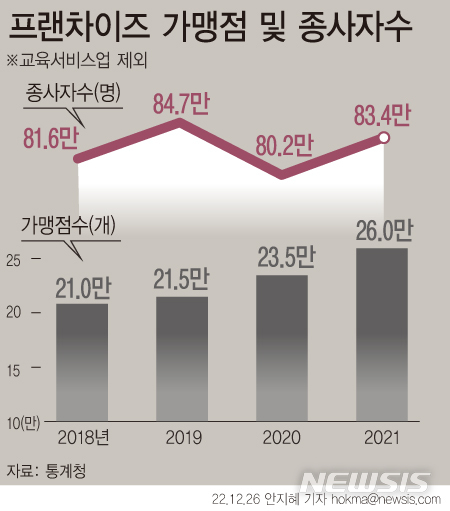 작년 프랜차이즈 가맹점 2.5만개↑…매출 84.8조 3년 만에 최고치