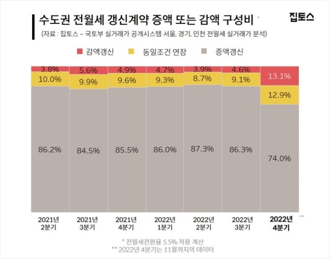 기존 전셋값보다 싸게…감액 갱신계약 비중 13.1% 역대 최고치