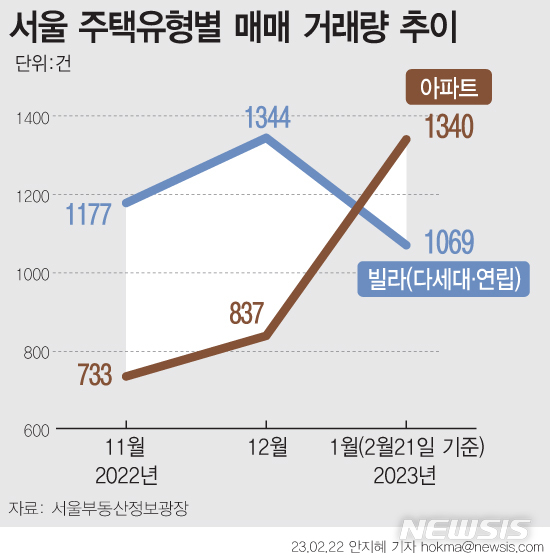 아파트 거래량 늘어났는데…더 쪼그라든 빌라 시장