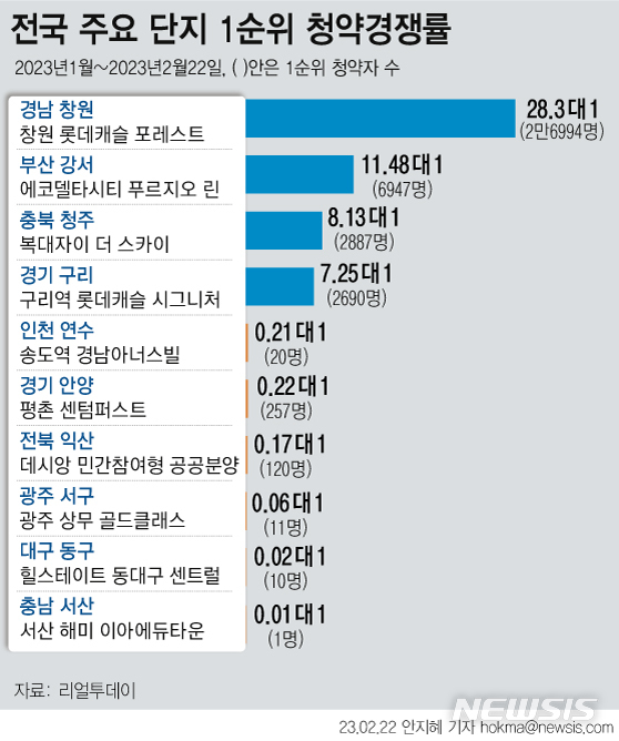 달랑 1명 신청 vs 2만7천명 몰려…입지·가격따라 청약시장 양극화
