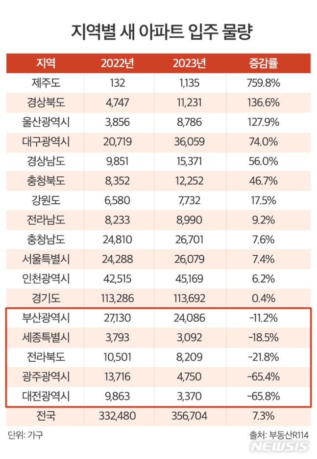 올해 입주물량 늘어나는데…광주·대전은 65%나 줄어