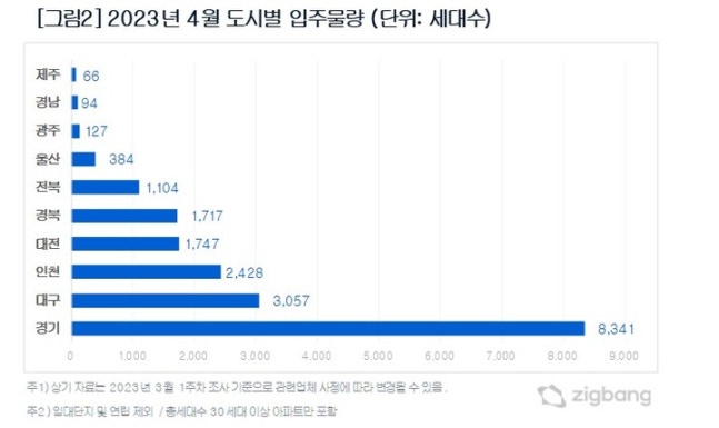 4월 입주물량 1만9065가구 '연내 최소'…서울은 9년 만에 '0'