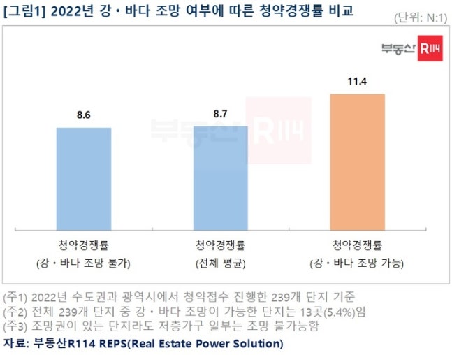 오션뷰는 2~3억 더 비싸...조망권 단지 청약수요 쏠려