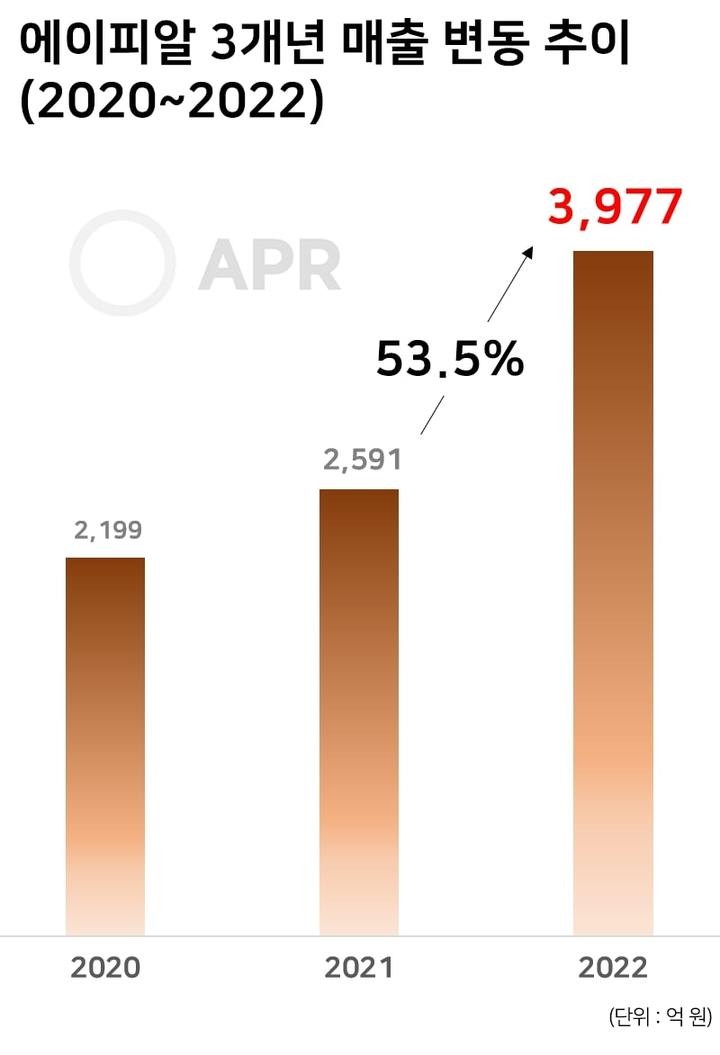 "에이지알이 실적 견인" 에이피알, 매출 53.5% 늘어