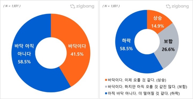 집값 바닥이다 41.5% vs 더 떨어질 것 58.5%