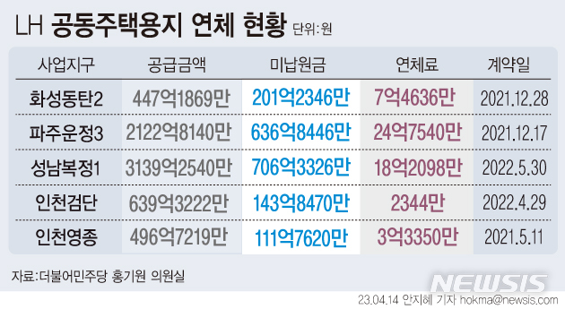 부동산 침체에 땅값 미납 건설사 33곳...LH 6800억 못받아