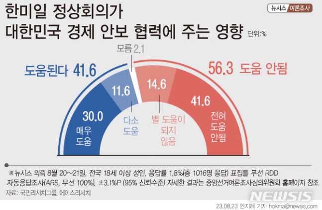 [뉴시스] 한미일 정상회의, 한국 경제·안보에…'도움된다' 41.6% '안된다' 56.3%