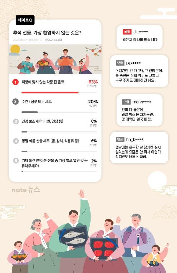 <b>추석</b> 명절까지 한 주…반갑지 않은 <b>선물</b> <b>1위</b>는?