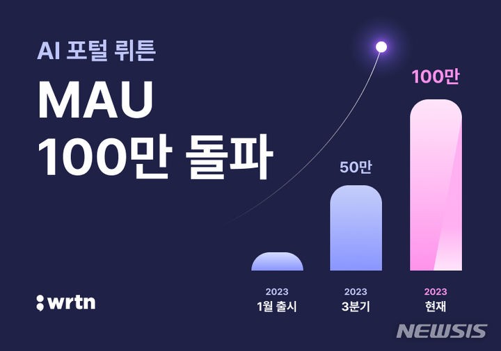 <b>뤼튼</b>, 월 이용자 100만명 돌파…"GPT-4 터보 무료서비스"