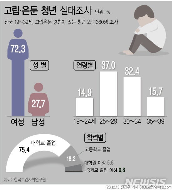 <b>고립</b>·<b>은둔 청년</b> 80%가 고학력자…'취업 비관' 가장 많아