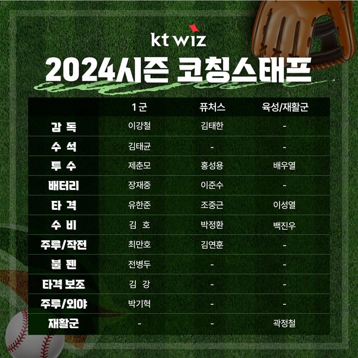 <b>김태한</b> 퓨처스팀 <b>감독</b> 선임…KT, 코치진 구성 완료