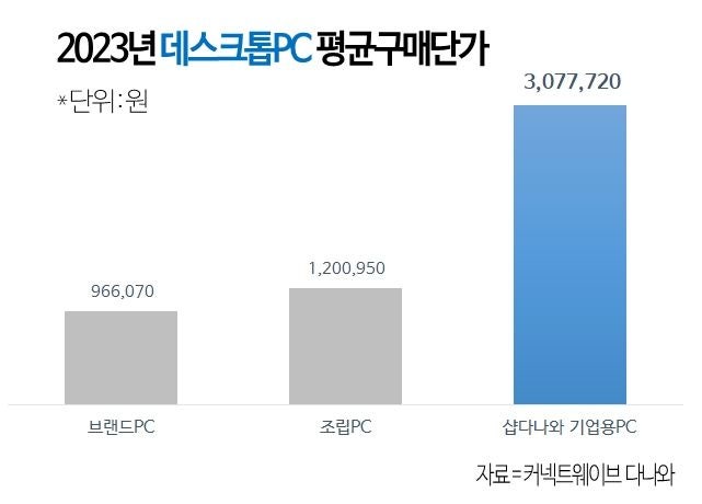 "AI용 PC 비싸도 잘 팔려"…기업 평균구매가 307만원