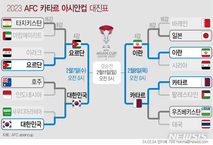 [그래픽] <b>아시안컵</b> 축구 <b>4강 대진표</b>…한국 다음 상대는 요르단