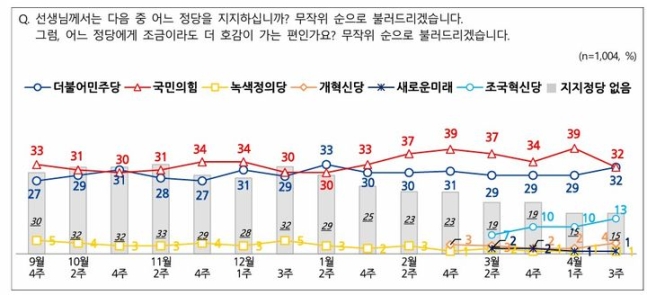 총선 후 민주 32%, 국힘 32% '동률'…조국 13% [NBS]