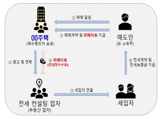 수도권 전세사기 일당 119명 검거…무자본 110억원 편취