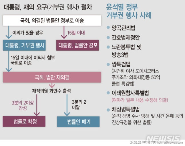 [Seoul=Newsis] President Yoon Suk-ryul exercised his right to request reconsideration (veto) on the 'Chae Sang-byeong Special Prosecution Act' on the 21st. With this, President Yoon exercised his veto power six times over a total of 10 bills since taking office. The presidential office cited three reasons for rejecting the Marine Special Prosecution Bill ▲Violation of the principle of separation of powers ▲Inappropriate purpose of special prosecution ▲Inability to guarantee fairness of investigation. (Graphic=Reporter Ahn Ji-hye) hokma@newsis.com