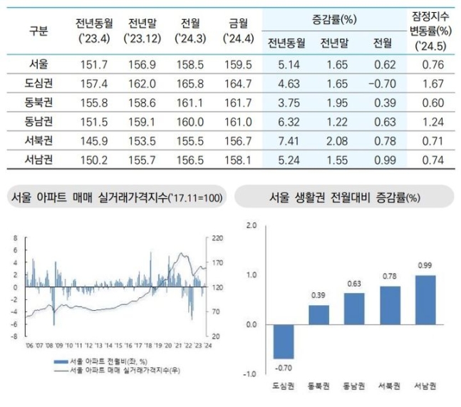 韓國房地產研究所4月確認價格指數和五月臨時指數（提供數據=韓國房地產） *轉售和DB禁令