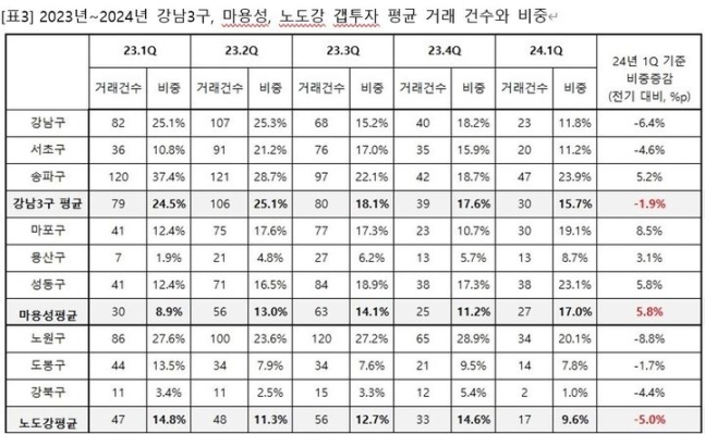 2023〜2024 GANGNAM 3區，Ma Yongseong，Nodo River Gap Gap Investment Investment Investment投資（數據配置= WOORI BANK資產管理諮詢中心） *退貨和DB禁令