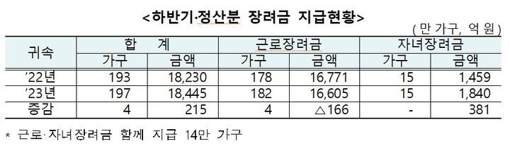 <b>국세청</b>, 197만 근로자 가구에 1.8조 근로·자녀장려금 준다