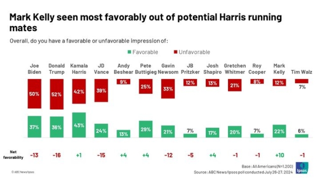 [서울=뉴시스]ABC뉴스와 입소스(Ipsos)는 28일(현지시각) 미국 국민 43%가 해리스 부통령을 우호적으로 생각한다는 내용을 담은 지난 26~27일 실시 여론조사 보고서를 공개했다. (사진=입소스 제공) 202