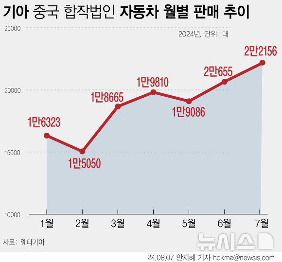 [서울=뉴시스] 기아가 중국 시장에서 6월에 이어 7월에도 월간 2만대 판매를 넘어서며 회복세를 이어가고 있다. (그래픽=안지혜 기자) hokma@newsis.com