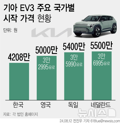 [서울=뉴시스] 기아가 유럽 시장에서 EV3 가격을 공개하고 사전 계약에 돌입했다. (그래픽=전진우 기자) 618tue@newsis.com