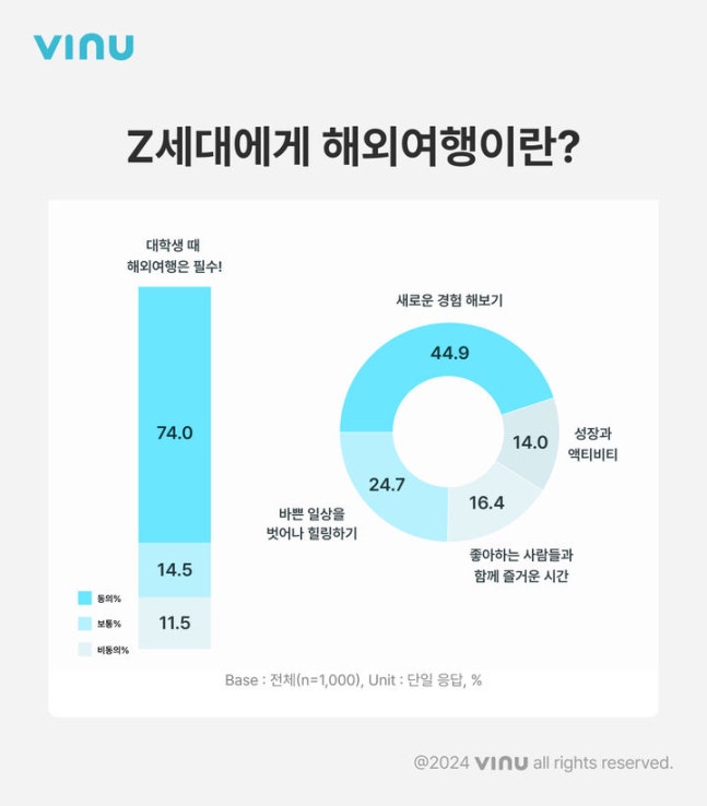 [Seoul=Newsis] Soap Labs Insight announced on the 13th the results of a travel perception survey conducted on 1,000 university students in their 20s through the college life platform app 'Everytime' for two weeks from the 3rd of last month. (Photo provided by Soap Labs) *Reproduction and redistribution of this image are prohibited