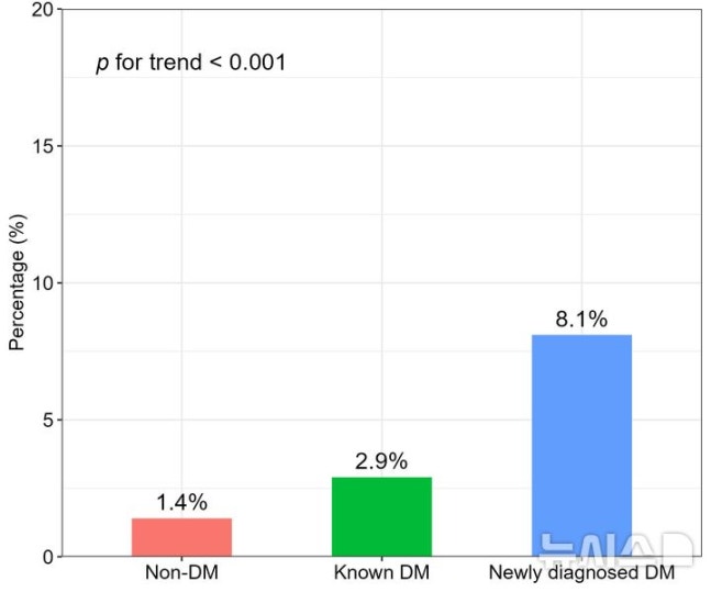 [Yongin=Newsis]Figure showing that the occurrence of new diabetes during hospitalization affects the increase in mortality rate and length of hospital stay (provided by Yongin Severance Hospital)