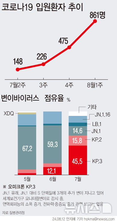 [서울=뉴시스] 12일 질병관리청에 따르면 8월 첫째 주 코로나19 입원환자 수는 861명으로 집계됐다. 이는 지난 2월 첫째 주 875명 이후 6개월 만에 최대 수준이다. 최근 국내에서 유행하는 코로나는 오미크론 