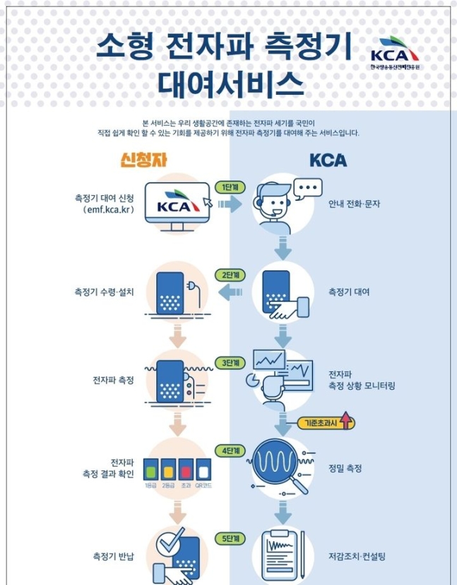 한국방송통신전파진흥원(KCA)은 일반 국민을 대상으로 생활환경 속 전자파를 직접·쉽게 측정해 볼 수 있는 '소형 전자파 측정기 대여 서비스'를 시행한다고 14일 밝혔다.(사진=KCA) *재판매 및 DB 금지