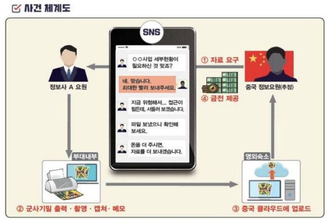 [Seoul=Newsis] Diagram of the military information leakage case. (Photo provided by the Ministry of National Defense) 2024.08.27. photo@newsis.com *Resale and DB prohibition