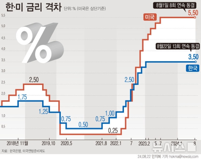 [서울=뉴시스] 한국은행이 기준금리를 3.5%로 13차례 연속 동결했다. 역대 최장기간 동결이다. 내수 부진 우려에 금리 인하 목소리가 높지만, 금리 인하가 치솟고 있는 집값을 자극할 수 있기 때문이다. (그래픽=안