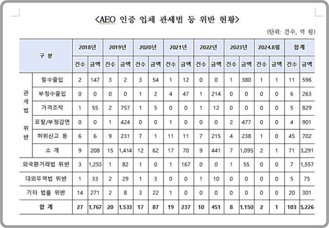 [대전=뉴시스] AEO 인증 업체들의 연도별 관세법 등 위반 현황.(사진=박성훈 의원실 제공)> *재판매 및 DB 금지