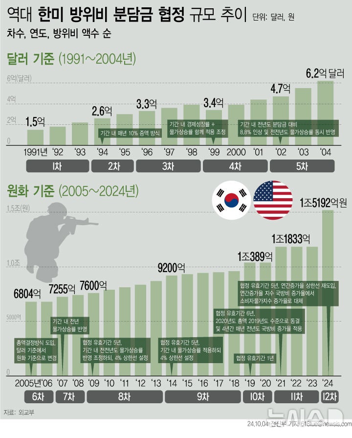 韓美 <b>방위비</b> 분담금 <b>협상</b> 타결…2026년 8.3% 증액, 이후 4년 '물가 연동...