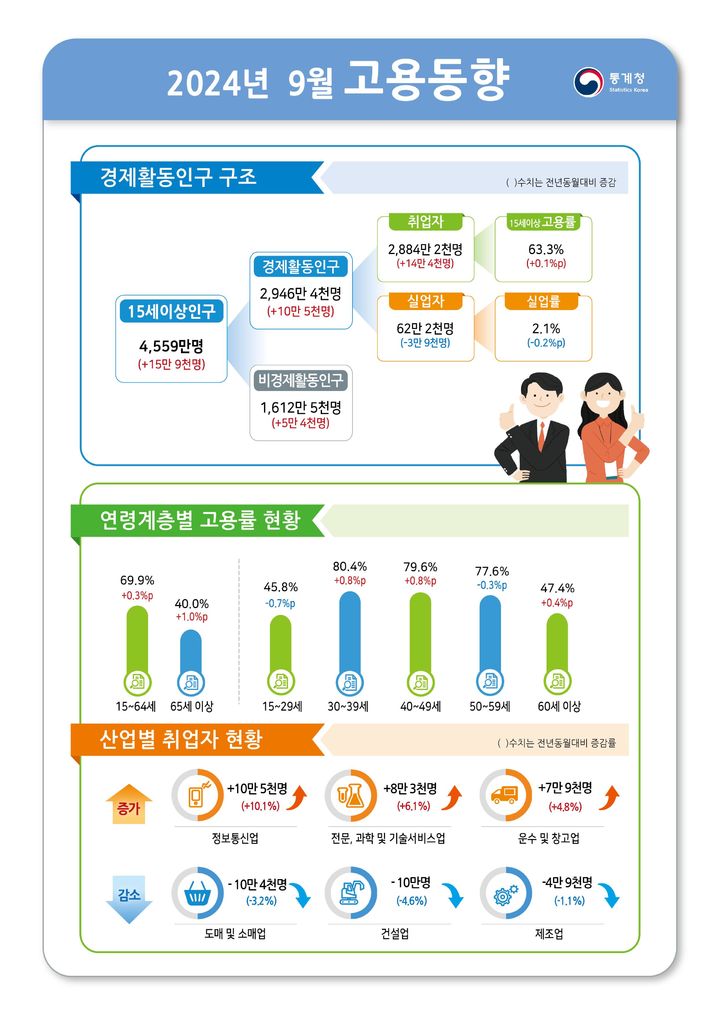 [Sejong=Newsis] Statistics Korea Employment Trends in September 2024. *Prohibition of reproduction and DB