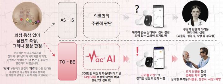 [서울=뉴시스] 의료 인공지능(AI) 소프트웨어 기업 시너지에이아이는 AI 기반으로 부정맥을 예측하는 진단 보조 솔루션 '맥케이(Mac’AI)'를 개발했다. 시너지에이아이는 이대목동병원 비뇨의학과 신태영 교수가 설립