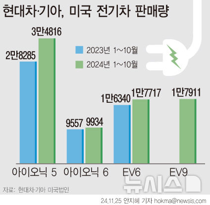 [서울=뉴시스] 현대차&#8231;기아 전용 전기차의 미국 판매량 지속 증가하고 있다. (그래픽=안지혜 기자) hokma@newsis.com