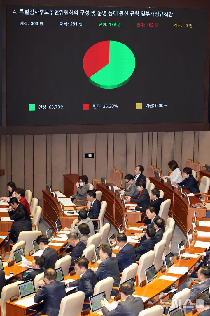 '여당 추천 배제' 상설특검 규칙 개정안 <b>국회</b> <b>본회의 통과</b>