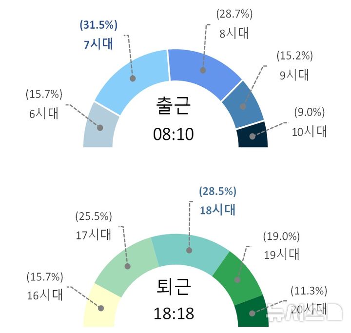 [세종=뉴시스]통계청은 20일 '2024 통근 근로자 이동 특성' 분석 결과를 발표했다. 이번 결과는 통계청의 인구·가구 정보와 통신3사(SKT, KT, LGU+)의 위치·이동 정보를 활용해 6개 항목을 기준으로 다