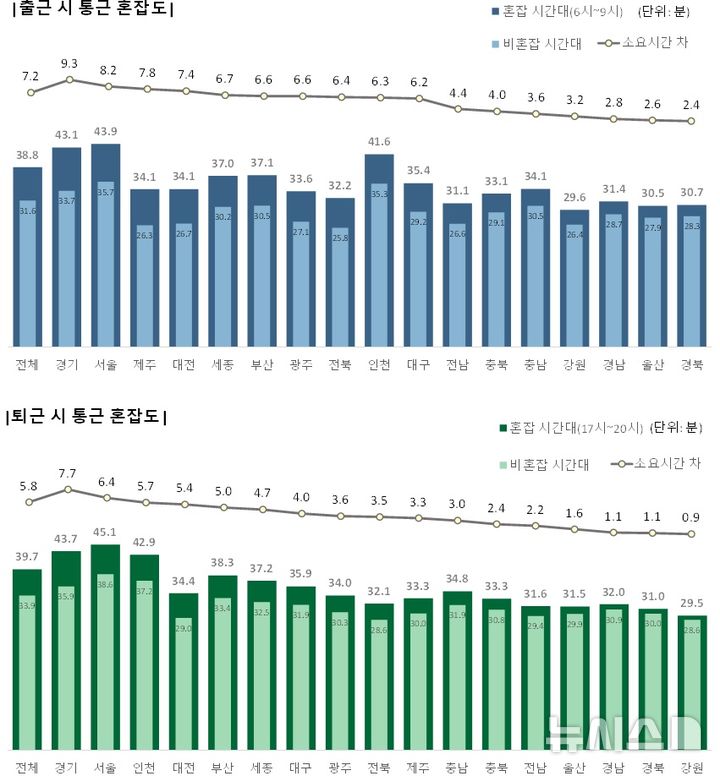 [세종=뉴시스]통계청은 20일 '2024 통근 근로자 이동 특성' 분석 결과를 발표했다. 이번 결과는 통계청의 인구·가구 정보와 통신3사(SKT, KT, LGU+)의 위치·이동 정보를 활용해 6개 항목을 기준으로 다