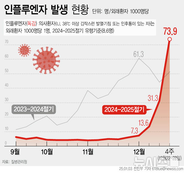 [서울=뉴시스] 3일 질병관리청에 따르면 지난주인 12월 4주차 인플루엔자(계절 독감) 의사환자는 외래 환자 1000명당 73.9명으로 이번 절기 인플루엔자 유행 기준 8.6명의 8배 이상 뛰어넘었다. 인플루엔자 유