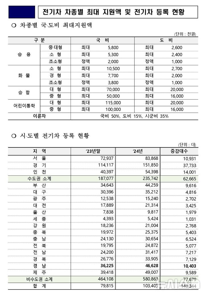 경남도, <b>전기차</b> 1만8000여대 보급…최대 300만원 <b>보조금</b>
