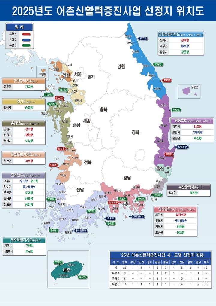 해수부, 삼척 장호항 등 <b>어촌 신활력</b> <b>사업</b>지 25곳 <b>선정</b>