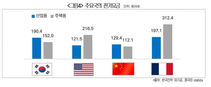 [Seoul = Newsis]主要國家的電費。（照片：由韓國商會提供）2025.03.03。*轉售和DB禁令