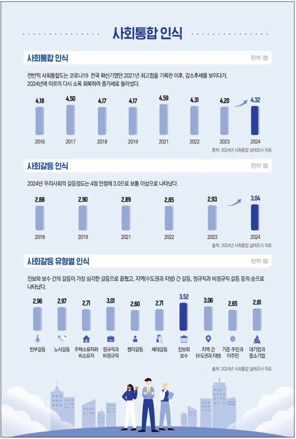 [Seoul = Newsys]韓國衛生與社會事務研究所進行了一項2024年的社會融合調查，由3011名成年男女於去年6月至8月進行。2025.0303。（資料來源：由韓國衛生與社會事務研究所提供） *轉售和D