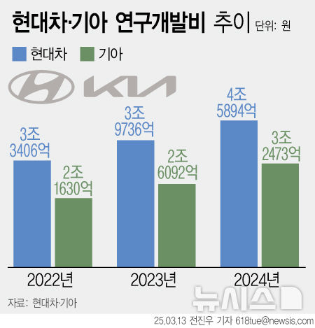 [서울=뉴시스] 현대차&#8231;기아가 연구개발비를 지속 늘리고 있다. (그래픽=전진우 기자) 618tue@newsis.com